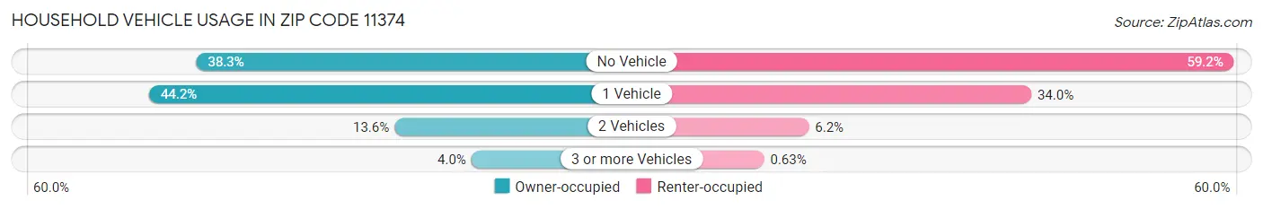 Household Vehicle Usage in Zip Code 11374