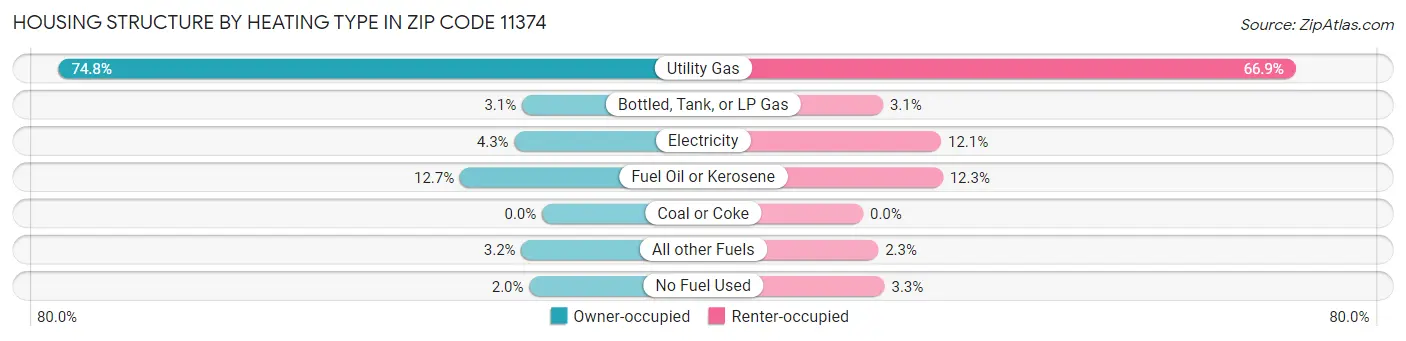 Housing Structure by Heating Type in Zip Code 11374