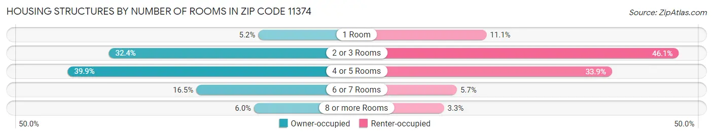 Housing Structures by Number of Rooms in Zip Code 11374