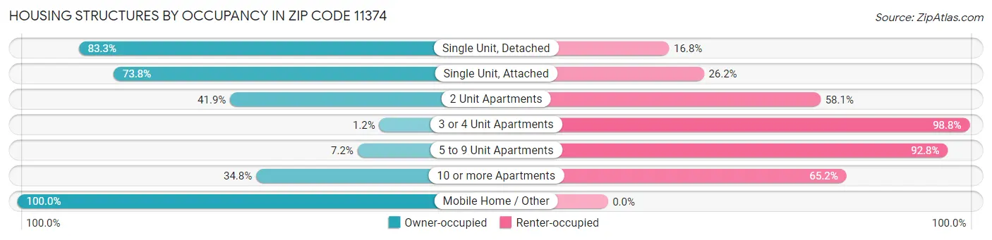 Housing Structures by Occupancy in Zip Code 11374