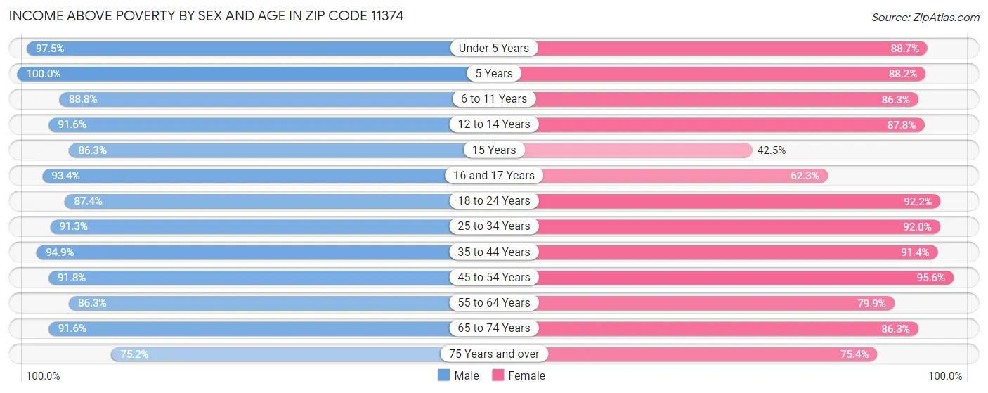 Income Above Poverty by Sex and Age in Zip Code 11374