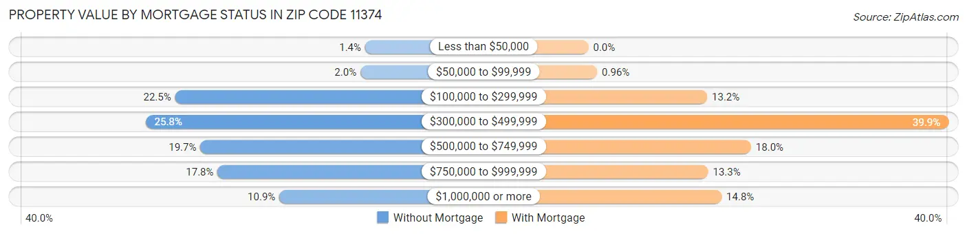 Property Value by Mortgage Status in Zip Code 11374