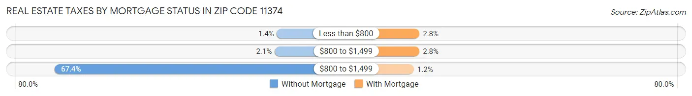 Real Estate Taxes by Mortgage Status in Zip Code 11374