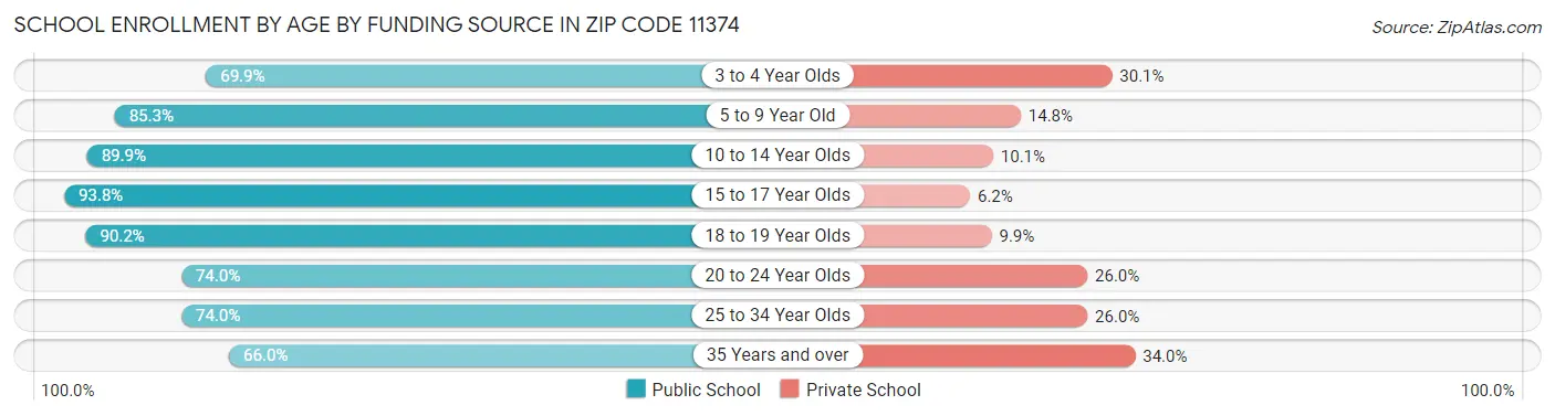 School Enrollment by Age by Funding Source in Zip Code 11374