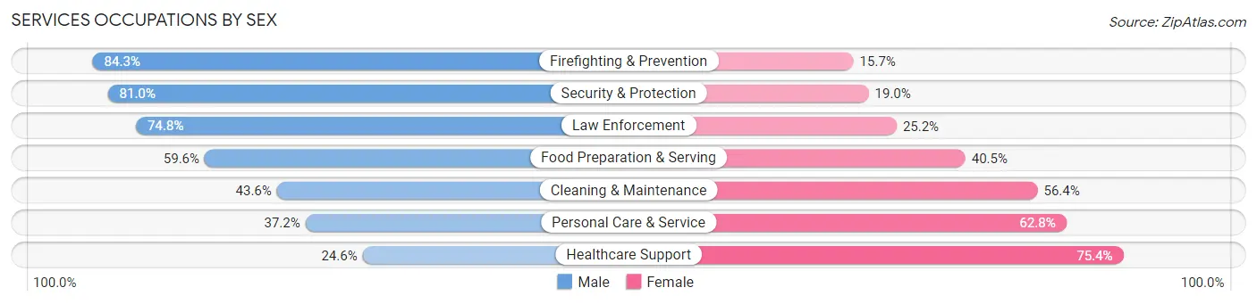 Services Occupations by Sex in Zip Code 11374