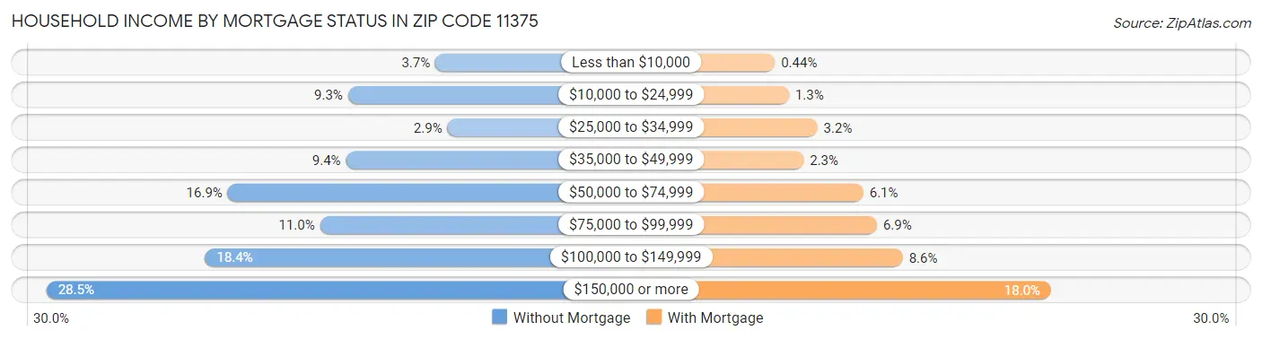 Household Income by Mortgage Status in Zip Code 11375