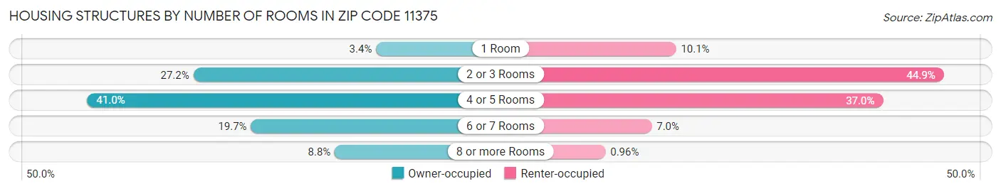 Housing Structures by Number of Rooms in Zip Code 11375