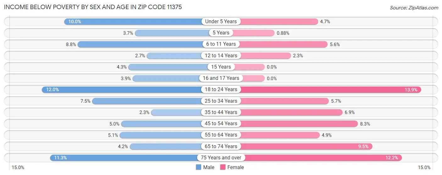 Income Below Poverty by Sex and Age in Zip Code 11375