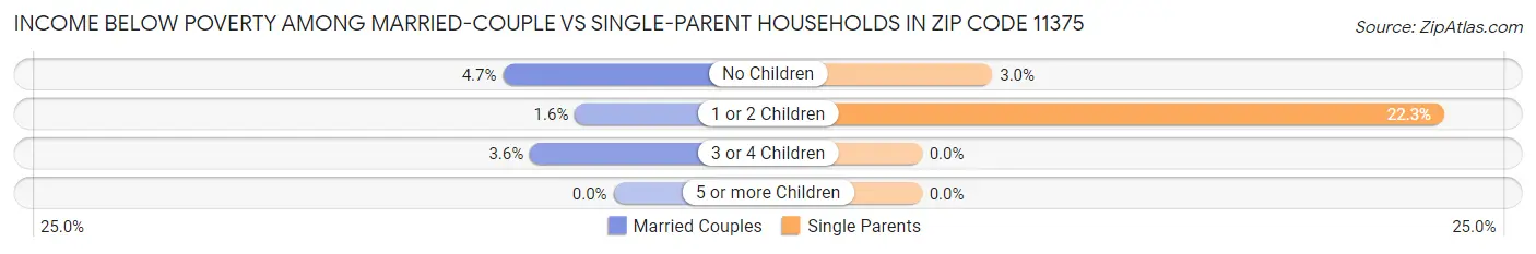 Income Below Poverty Among Married-Couple vs Single-Parent Households in Zip Code 11375