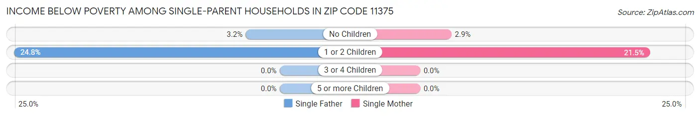 Income Below Poverty Among Single-Parent Households in Zip Code 11375