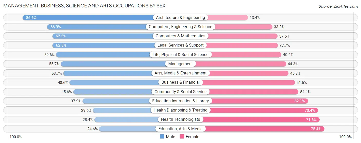 Management, Business, Science and Arts Occupations by Sex in Zip Code 11375