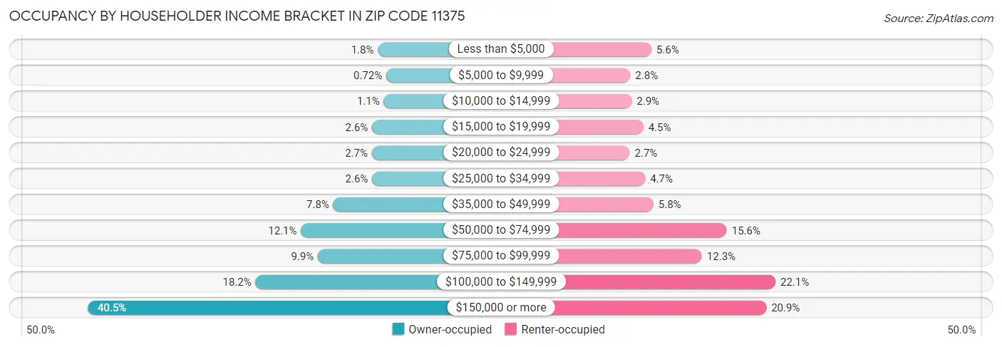 Occupancy by Householder Income Bracket in Zip Code 11375