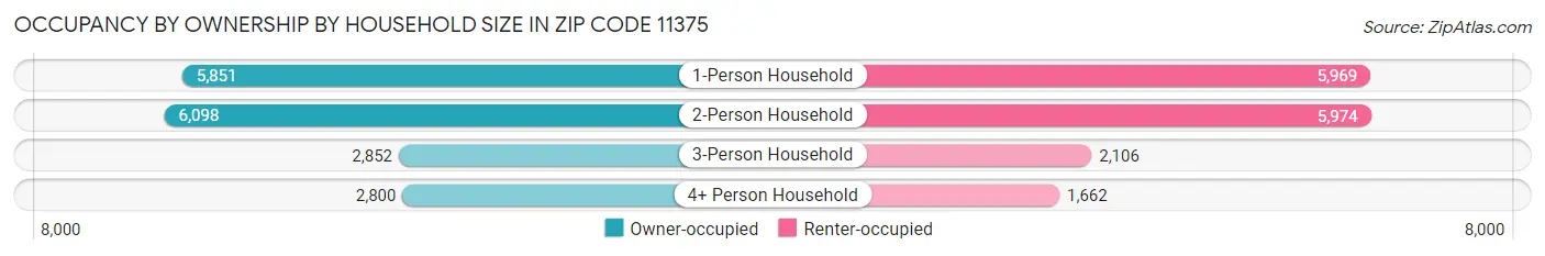 Occupancy by Ownership by Household Size in Zip Code 11375