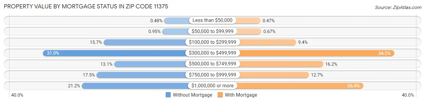 Property Value by Mortgage Status in Zip Code 11375
