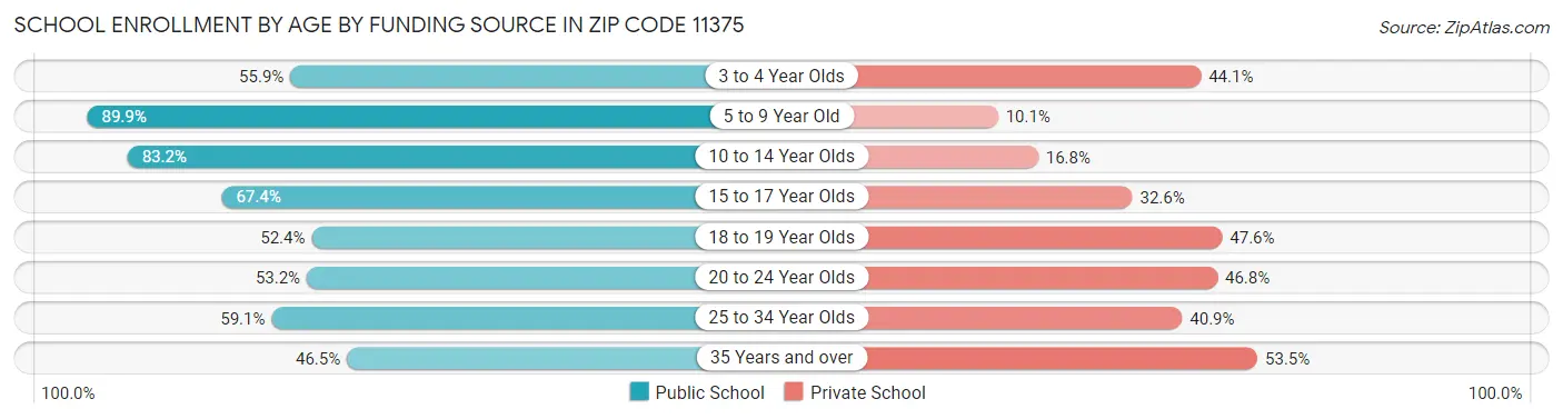School Enrollment by Age by Funding Source in Zip Code 11375