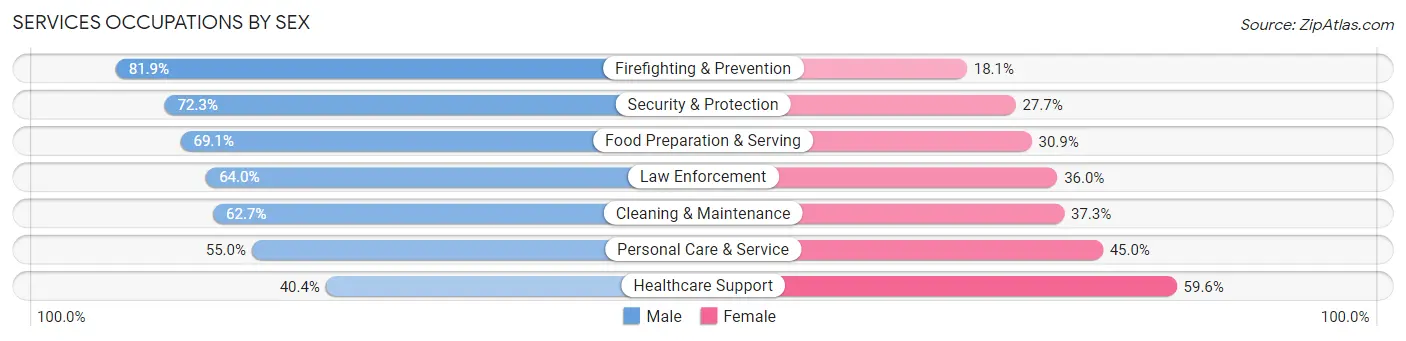 Services Occupations by Sex in Zip Code 11375