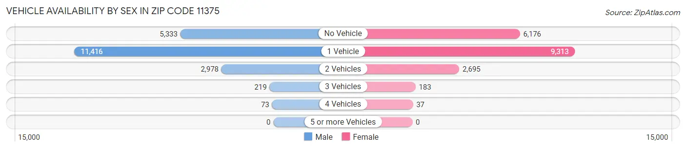 Vehicle Availability by Sex in Zip Code 11375