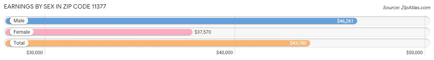 Earnings by Sex in Zip Code 11377