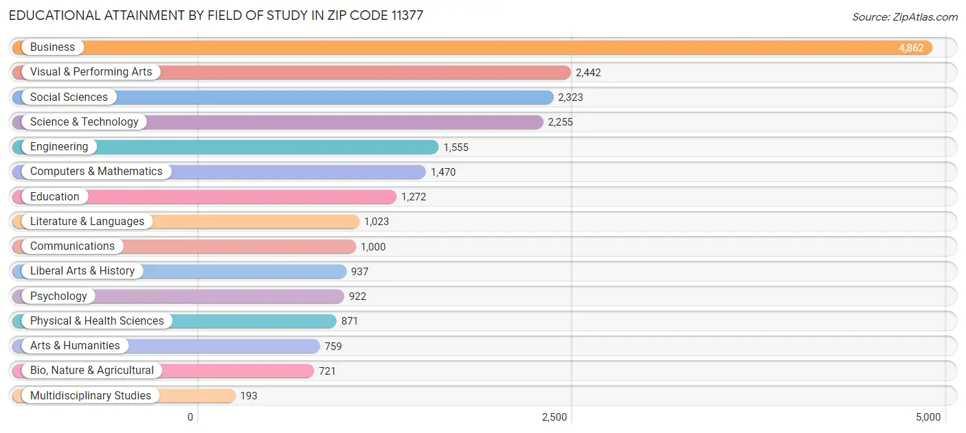 Educational Attainment by Field of Study in Zip Code 11377