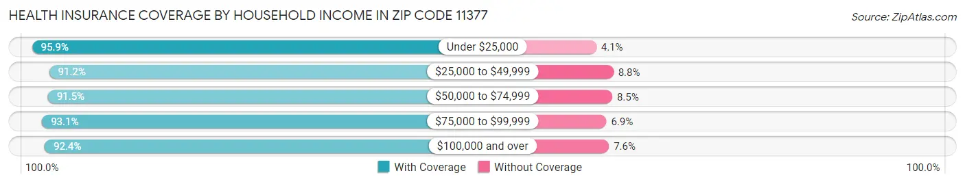 Health Insurance Coverage by Household Income in Zip Code 11377