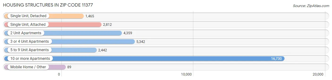 Housing Structures in Zip Code 11377