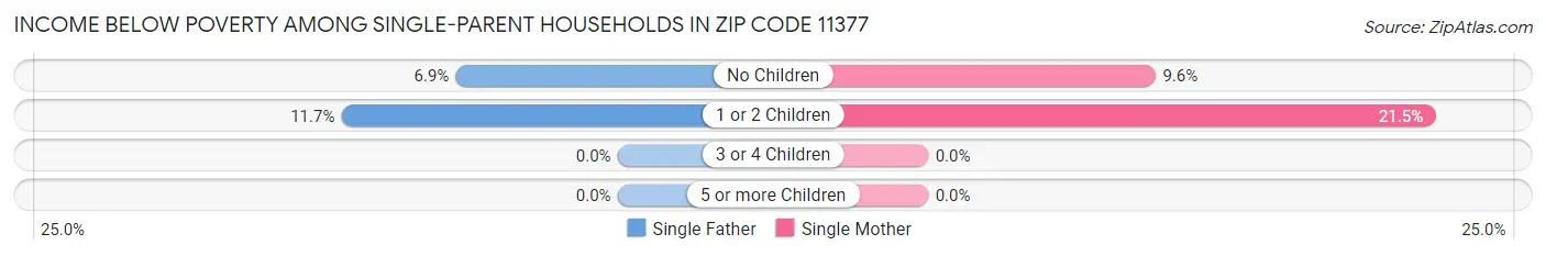 Income Below Poverty Among Single-Parent Households in Zip Code 11377