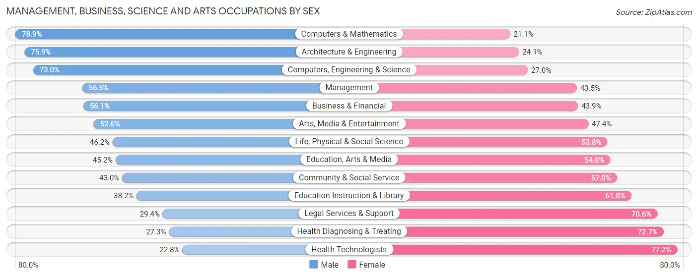 Management, Business, Science and Arts Occupations by Sex in Zip Code 11377