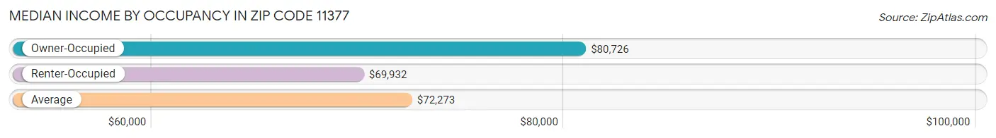 Median Income by Occupancy in Zip Code 11377