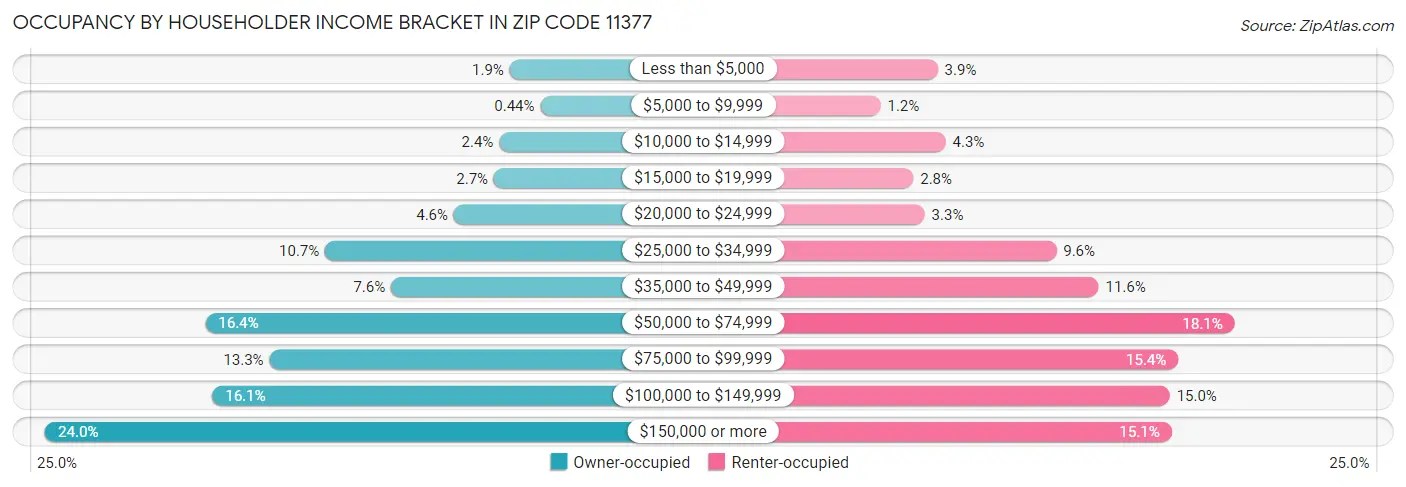 Occupancy by Householder Income Bracket in Zip Code 11377