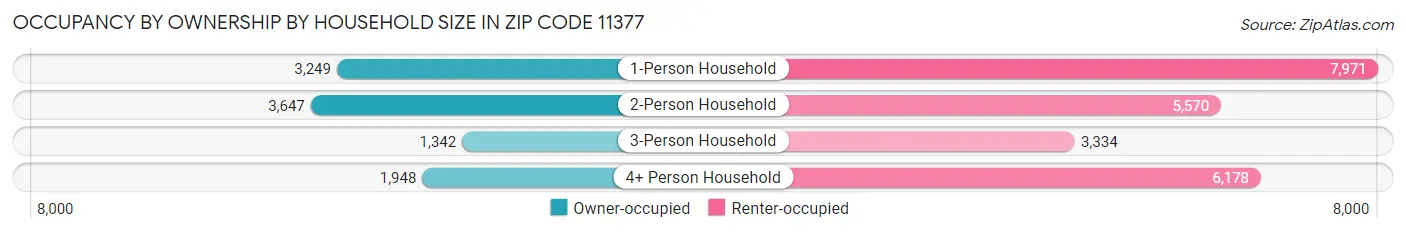 Occupancy by Ownership by Household Size in Zip Code 11377