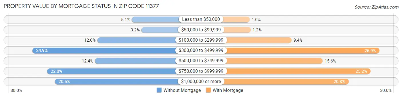 Property Value by Mortgage Status in Zip Code 11377
