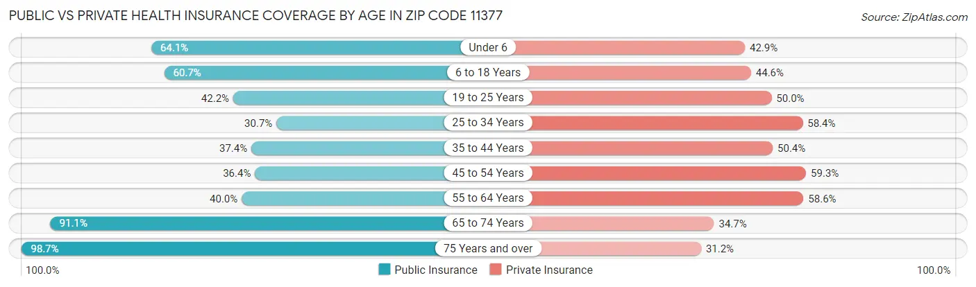 Public vs Private Health Insurance Coverage by Age in Zip Code 11377