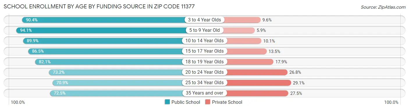 School Enrollment by Age by Funding Source in Zip Code 11377