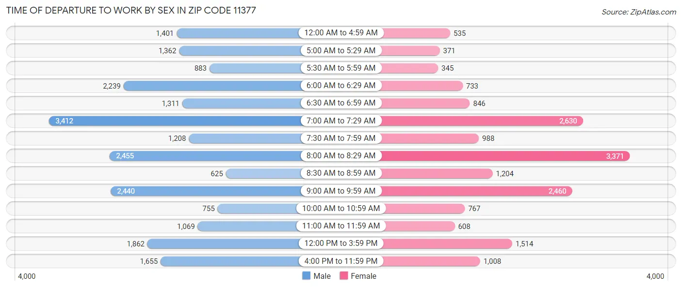 Time of Departure to Work by Sex in Zip Code 11377