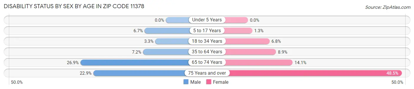 Disability Status by Sex by Age in Zip Code 11378