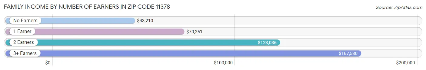 Family Income by Number of Earners in Zip Code 11378