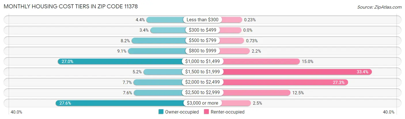 Monthly Housing Cost Tiers in Zip Code 11378