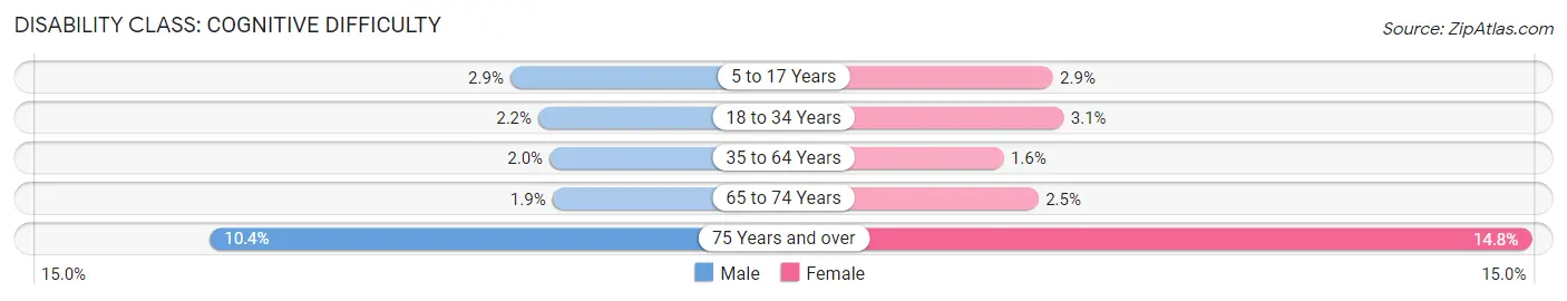 Disability in Zip Code 11385: <span>Cognitive Difficulty</span>