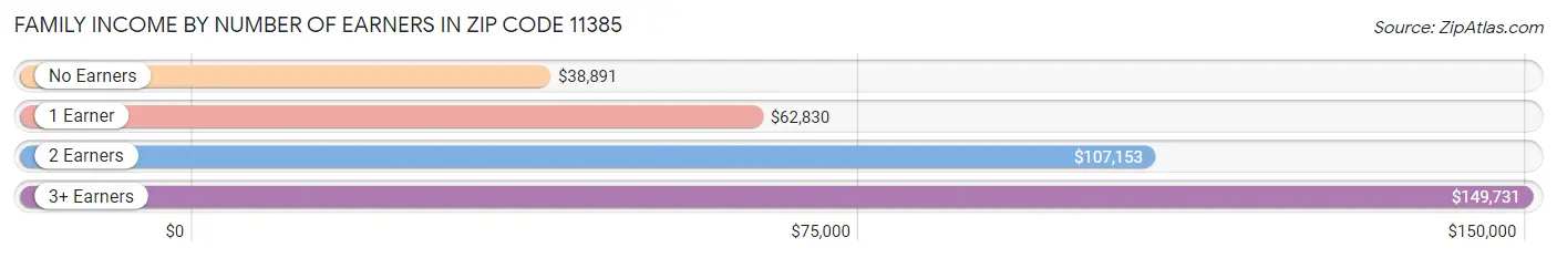 Family Income by Number of Earners in Zip Code 11385