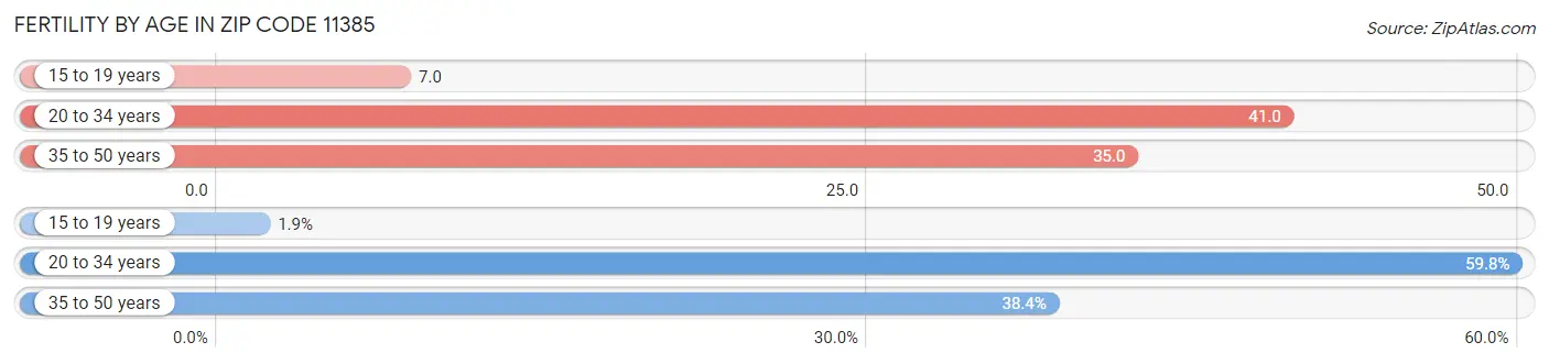 Female Fertility by Age in Zip Code 11385