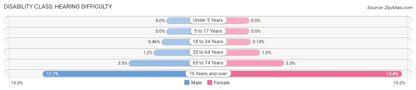 Disability in Zip Code 11385: <span>Hearing Difficulty</span>