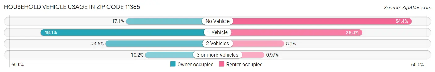 Household Vehicle Usage in Zip Code 11385