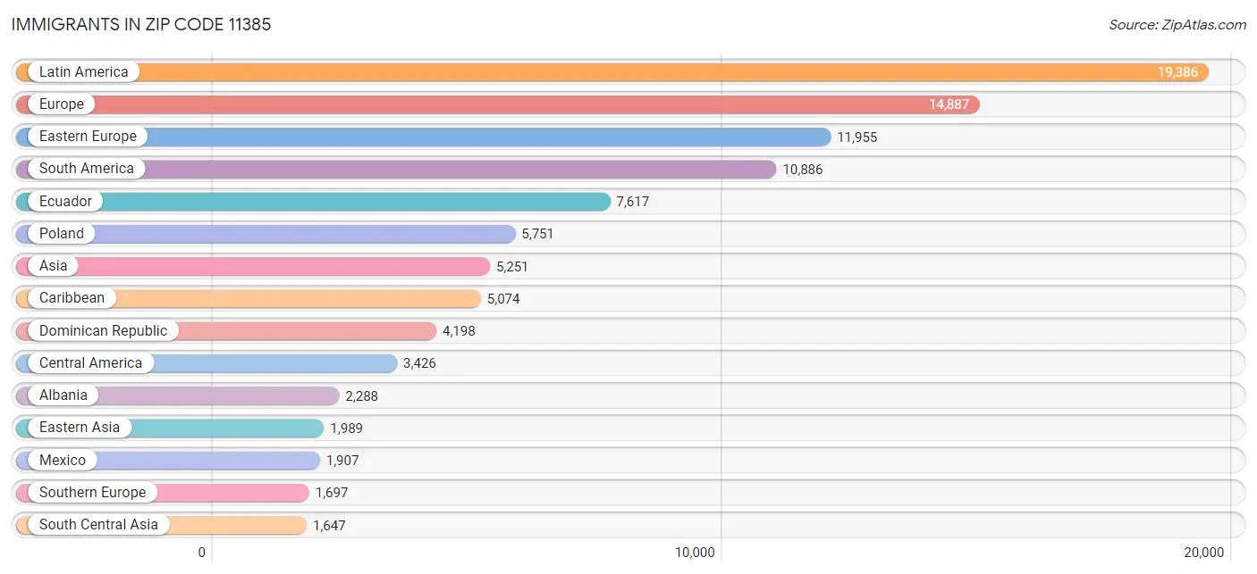 Immigrants in Zip Code 11385