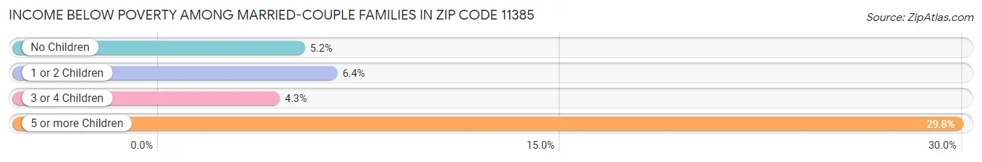 Income Below Poverty Among Married-Couple Families in Zip Code 11385