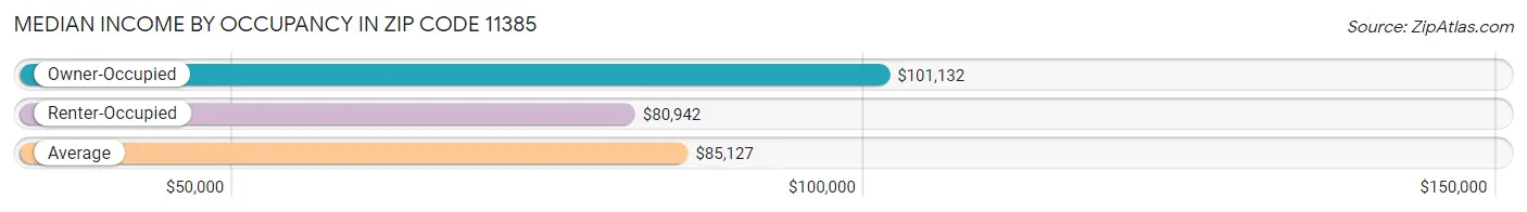 Median Income by Occupancy in Zip Code 11385