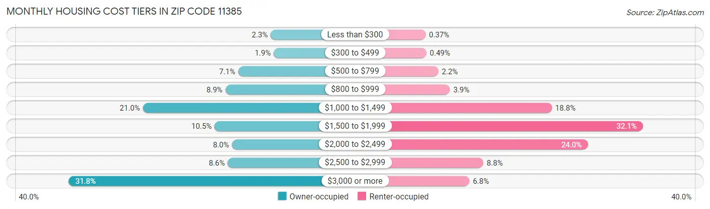 Monthly Housing Cost Tiers in Zip Code 11385