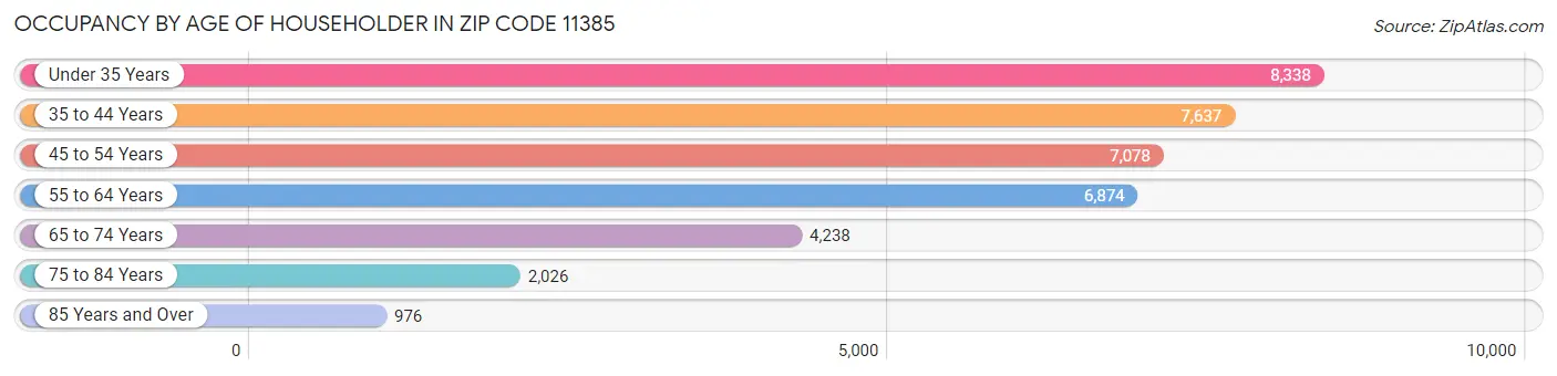 Occupancy by Age of Householder in Zip Code 11385