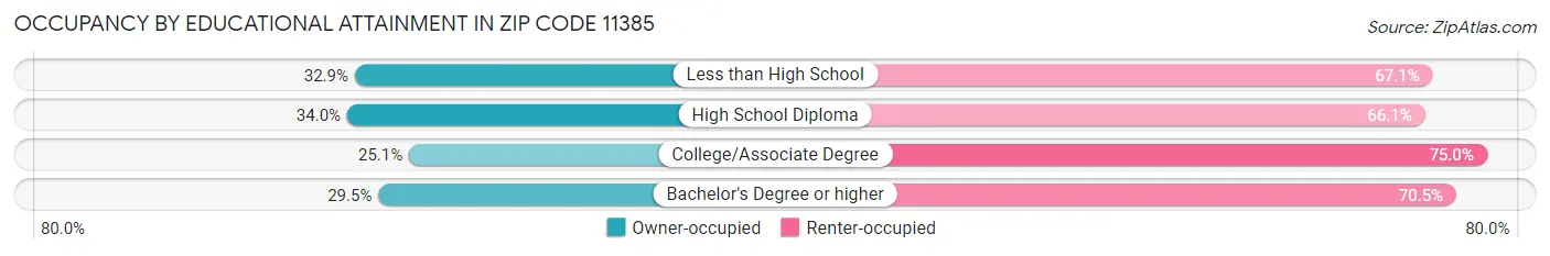 Occupancy by Educational Attainment in Zip Code 11385