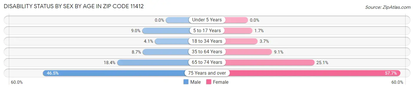 Disability Status by Sex by Age in Zip Code 11412