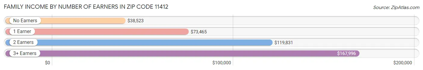 Family Income by Number of Earners in Zip Code 11412